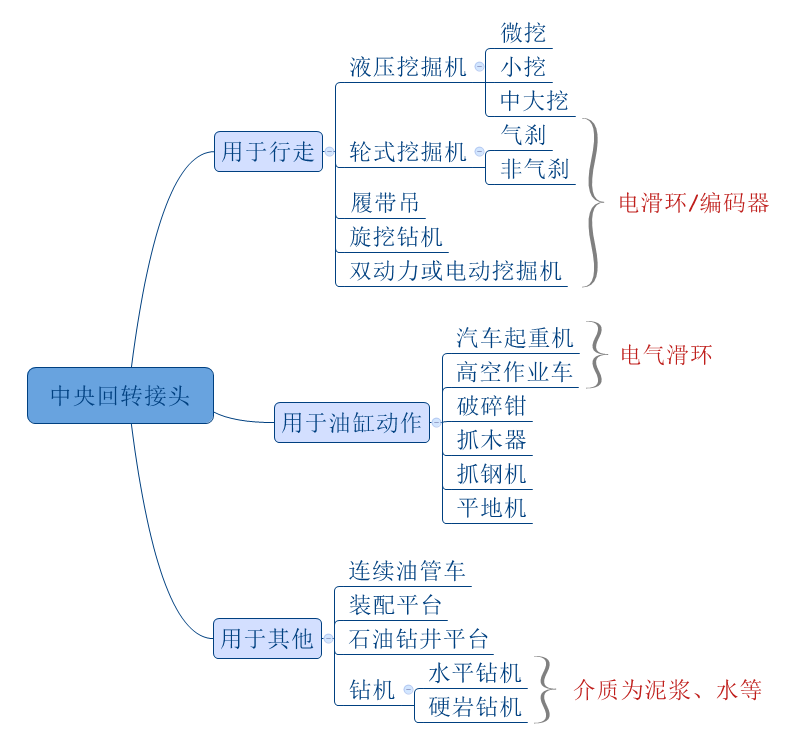 回轉(zhuǎn)接頭產(chǎn)品概述